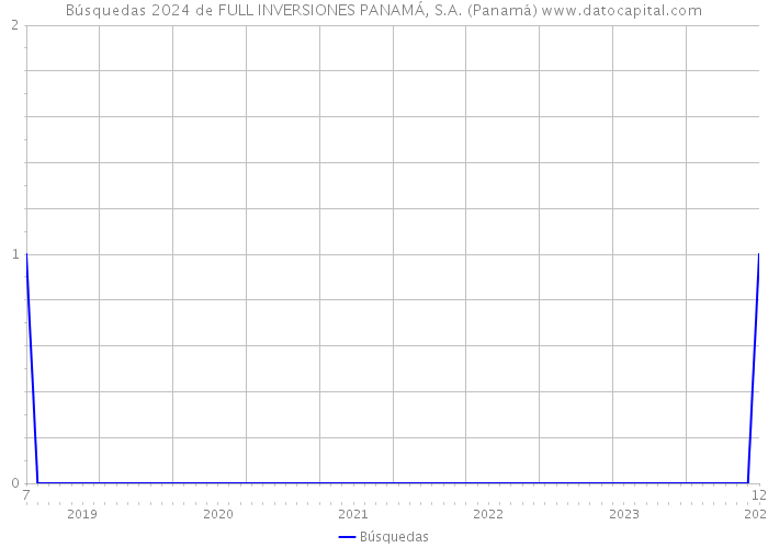 Búsquedas 2024 de FULL INVERSIONES PANAMÁ, S.A. (Panamá) 