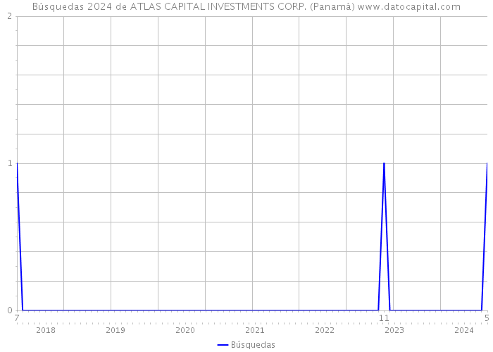 Búsquedas 2024 de ATLAS CAPITAL INVESTMENTS CORP. (Panamá) 