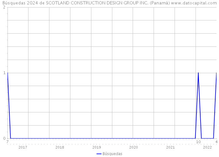 Búsquedas 2024 de SCOTLAND CONSTRUCTION DESIGN GROUP INC. (Panamá) 