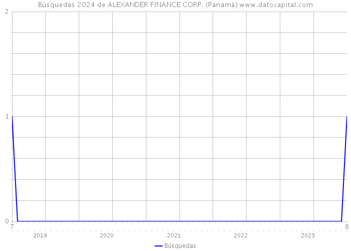 Búsquedas 2024 de ALEXANDER FINANCE CORP. (Panamá) 
