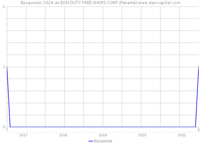Búsquedas 2024 de EON DUTY FREE SHOPS CORP (Panamá) 