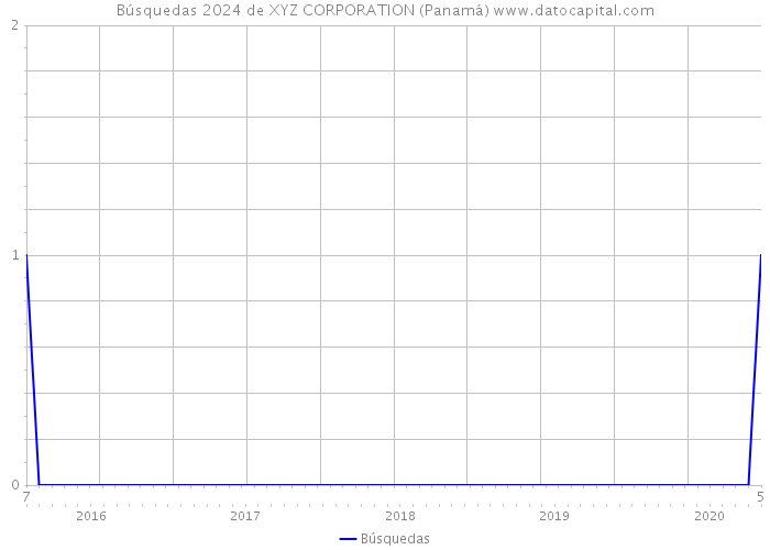 Búsquedas 2024 de XYZ CORPORATION (Panamá) 