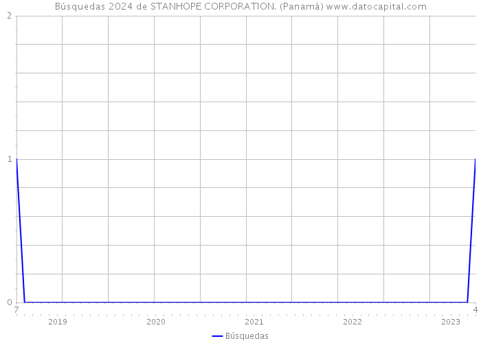 Búsquedas 2024 de STANHOPE CORPORATION. (Panamá) 