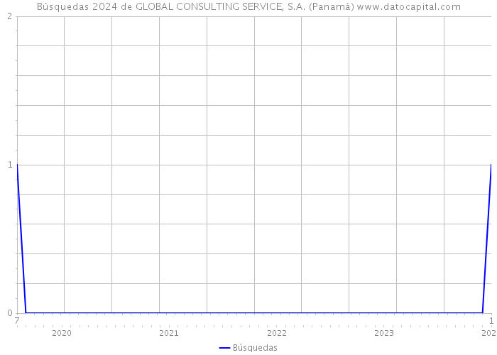 Búsquedas 2024 de GLOBAL CONSULTING SERVICE, S.A. (Panamá) 