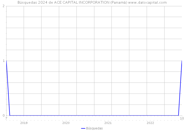 Búsquedas 2024 de ACE CAPITAL INCORPORATION (Panamá) 