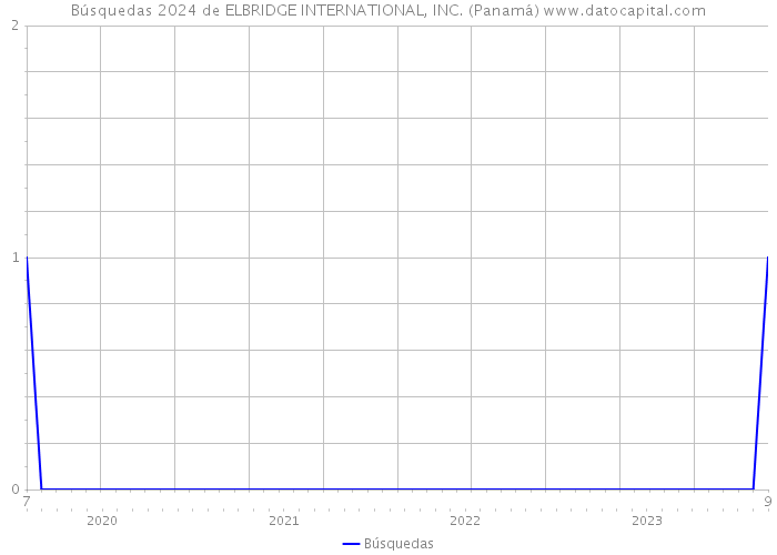 Búsquedas 2024 de ELBRIDGE INTERNATIONAL, INC. (Panamá) 