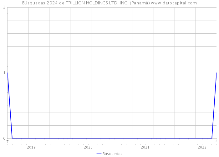 Búsquedas 2024 de TRILLION HOLDINGS LTD. INC. (Panamá) 