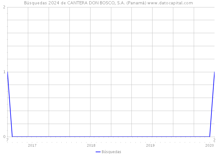 Búsquedas 2024 de CANTERA DON BOSCO, S.A. (Panamá) 