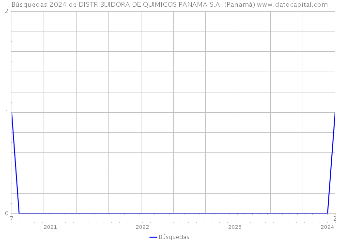 Búsquedas 2024 de DISTRIBUIDORA DE QUIMICOS PANAMA S.A. (Panamá) 