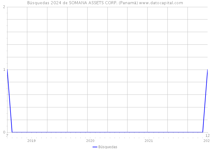 Búsquedas 2024 de SOMANA ASSETS CORP. (Panamá) 