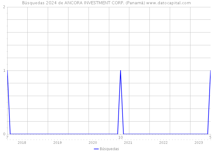 Búsquedas 2024 de ANCORA INVESTMENT CORP. (Panamá) 