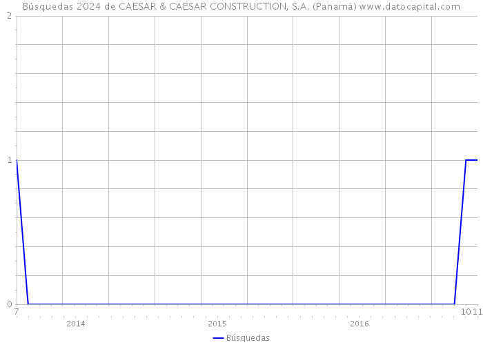 Búsquedas 2024 de CAESAR & CAESAR CONSTRUCTION, S.A. (Panamá) 