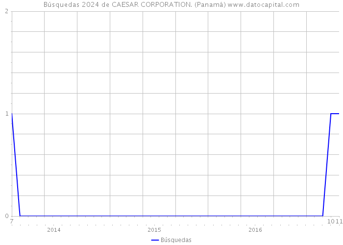Búsquedas 2024 de CAESAR CORPORATION. (Panamá) 