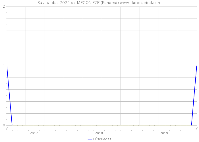 Búsquedas 2024 de MECON FZE (Panamá) 