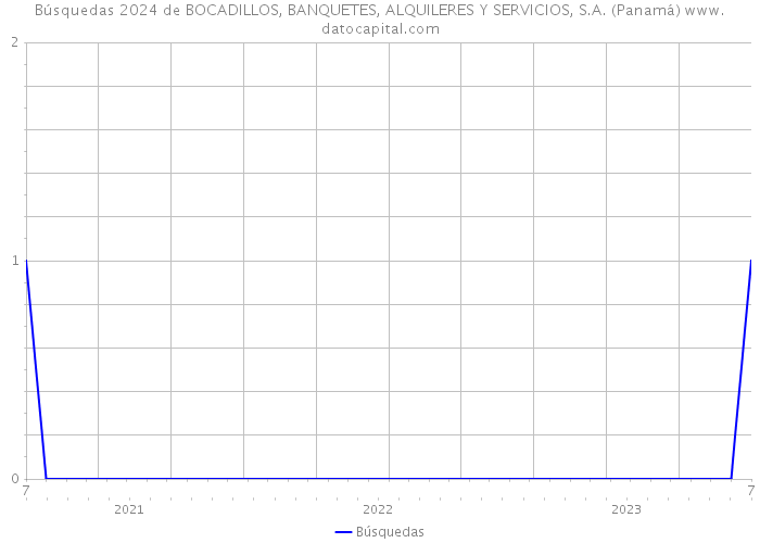 Búsquedas 2024 de BOCADILLOS, BANQUETES, ALQUILERES Y SERVICIOS, S.A. (Panamá) 