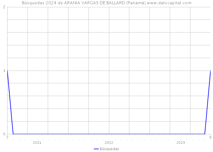 Búsquedas 2024 de ARANIA VARGAS DE BALLARD (Panamá) 