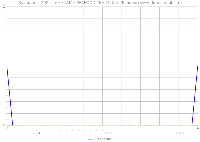 Búsquedas 2024 de PANAMA SEAFOOD TRADE, S.A. (Panamá) 
