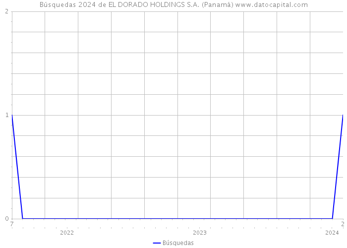 Búsquedas 2024 de EL DORADO HOLDINGS S.A. (Panamá) 