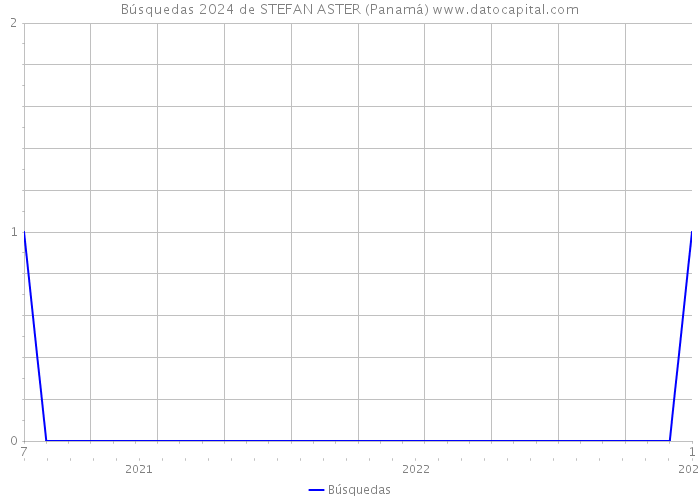 Búsquedas 2024 de STEFAN ASTER (Panamá) 
