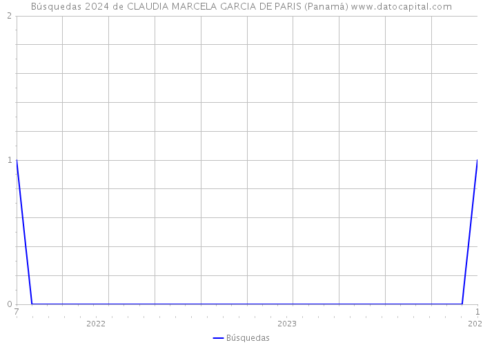 Búsquedas 2024 de CLAUDIA MARCELA GARCIA DE PARIS (Panamá) 
