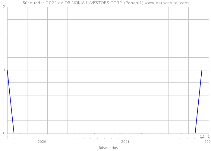 Búsquedas 2024 de ORINOKIA INVESTORS CORP. (Panamá) 