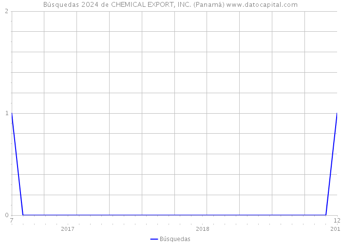 Búsquedas 2024 de CHEMICAL EXPORT, INC. (Panamá) 