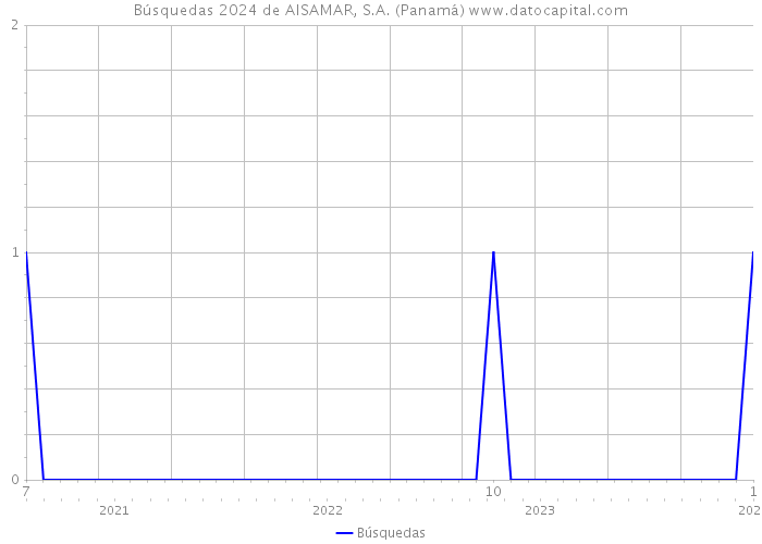 Búsquedas 2024 de AISAMAR, S.A. (Panamá) 