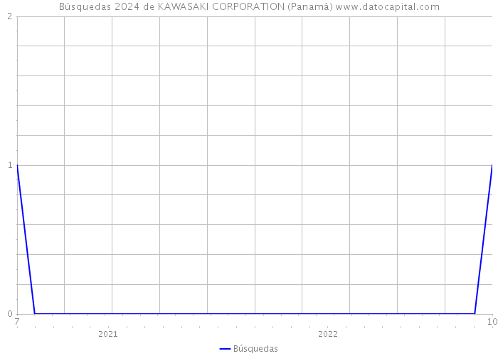 Búsquedas 2024 de KAWASAKI CORPORATION (Panamá) 