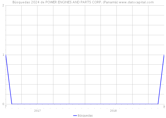 Búsquedas 2024 de POWER ENGINES AND PARTS CORP. (Panamá) 