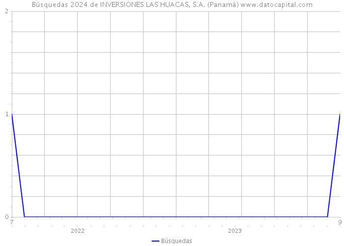 Búsquedas 2024 de INVERSIONES LAS HUACAS, S.A. (Panamá) 