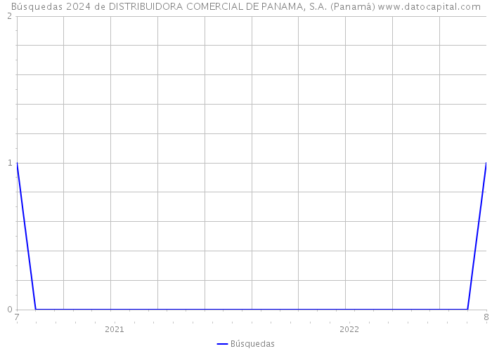 Búsquedas 2024 de DISTRIBUIDORA COMERCIAL DE PANAMA, S.A. (Panamá) 