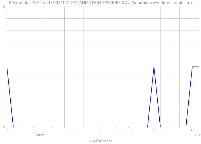 Búsquedas 2024 de LOGISTICS ORGANIZATION SERVICES S.A. (Panamá) 