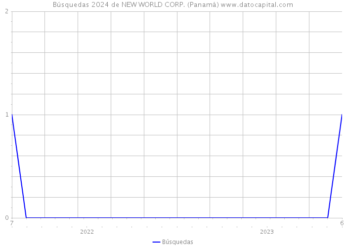 Búsquedas 2024 de NEW WORLD CORP. (Panamá) 