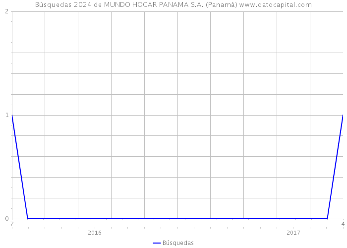 Búsquedas 2024 de MUNDO HOGAR PANAMA S.A. (Panamá) 