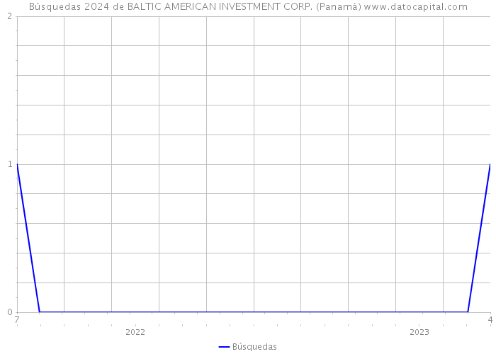 Búsquedas 2024 de BALTIC AMERICAN INVESTMENT CORP. (Panamá) 