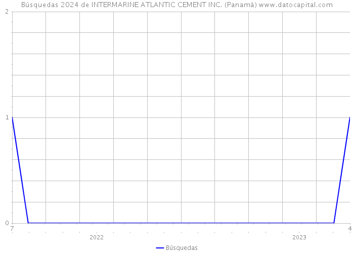 Búsquedas 2024 de INTERMARINE ATLANTIC CEMENT INC. (Panamá) 