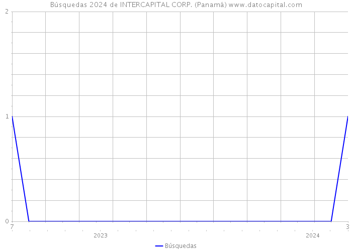 Búsquedas 2024 de INTERCAPITAL CORP. (Panamá) 
