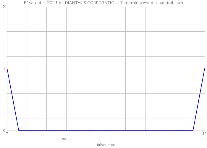 Búsquedas 2024 de DIANTHUS CORPORATION. (Panamá) 