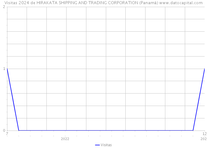 Visitas 2024 de HIRAKATA SHIPPING AND TRADING CORPORATION (Panamá) 