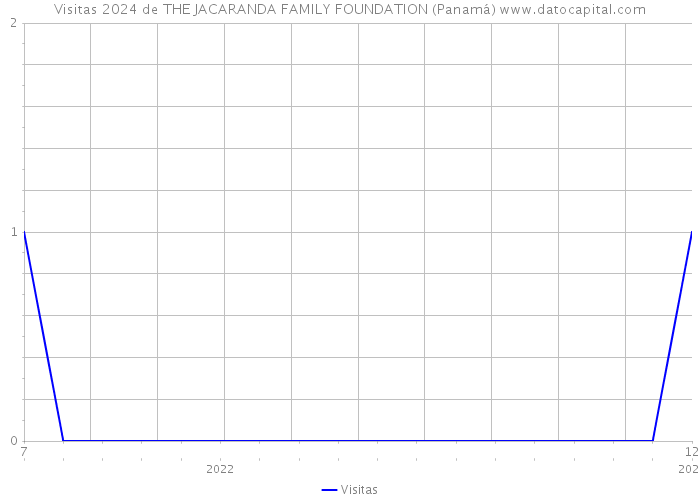 Visitas 2024 de THE JACARANDA FAMILY FOUNDATION (Panamá) 