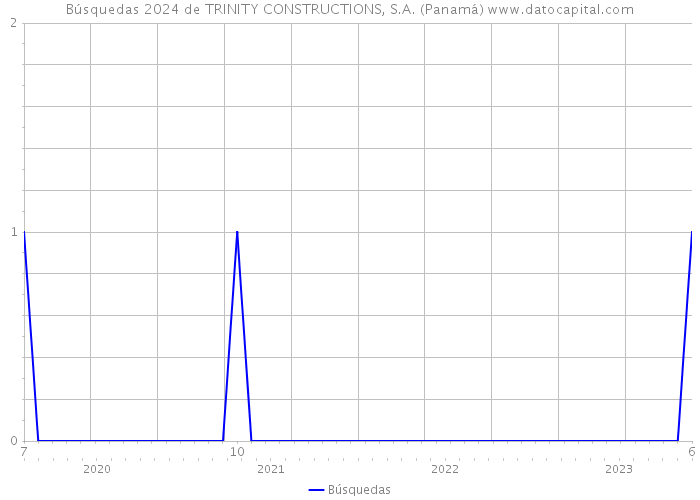 Búsquedas 2024 de TRINITY CONSTRUCTIONS, S.A. (Panamá) 