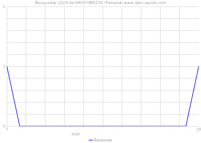 Búsquedas 2024 de HANS HERZOG (Panamá) 