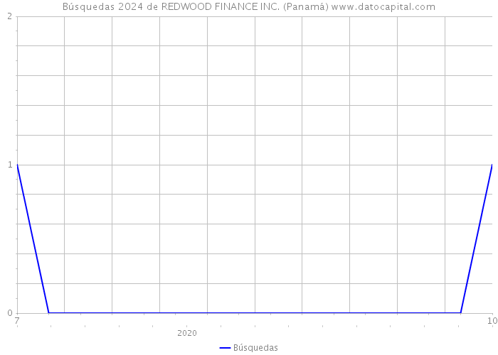 Búsquedas 2024 de REDWOOD FINANCE INC. (Panamá) 