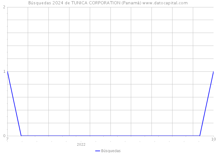 Búsquedas 2024 de TUNICA CORPORATION (Panamá) 