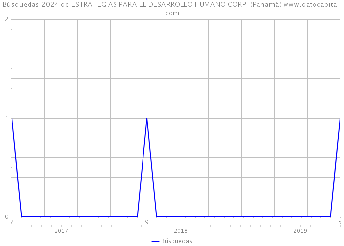 Búsquedas 2024 de ESTRATEGIAS PARA EL DESARROLLO HUMANO CORP. (Panamá) 