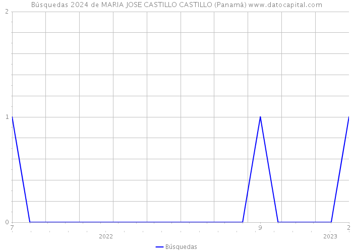 Búsquedas 2024 de MARIA JOSE CASTILLO CASTILLO (Panamá) 
