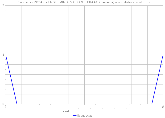 Búsquedas 2024 de ENGELIMINDUS GEORGE PRAAG (Panamá) 