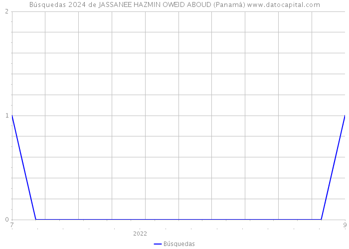 Búsquedas 2024 de JASSANEE HAZMIN OWEID ABOUD (Panamá) 