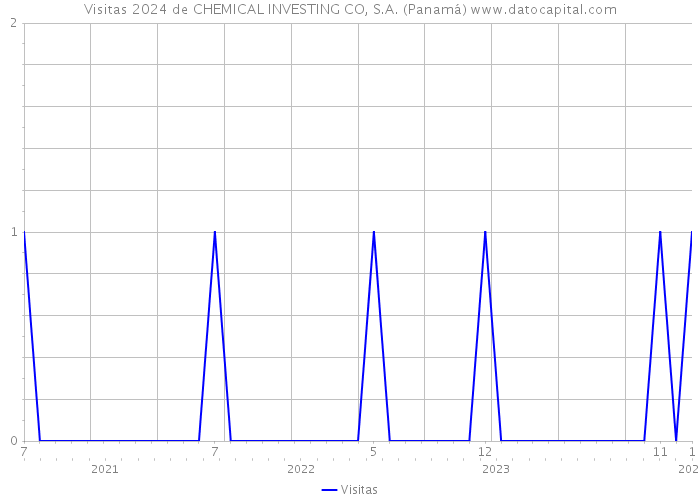 Visitas 2024 de CHEMICAL INVESTING CO, S.A. (Panamá) 