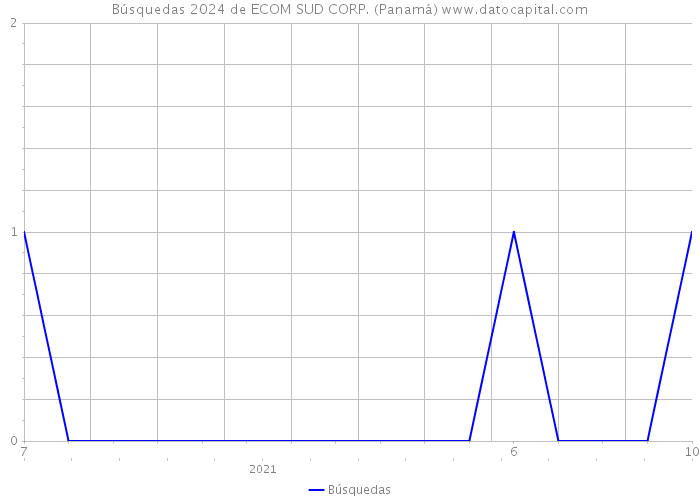 Búsquedas 2024 de ECOM SUD CORP. (Panamá) 